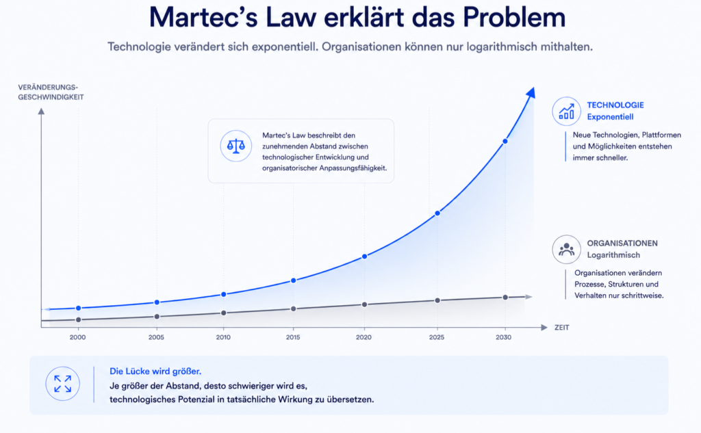 Diagramm mit exponentieller Technologiekurve und langsamer Organisationskurve nach Martec’s Law.