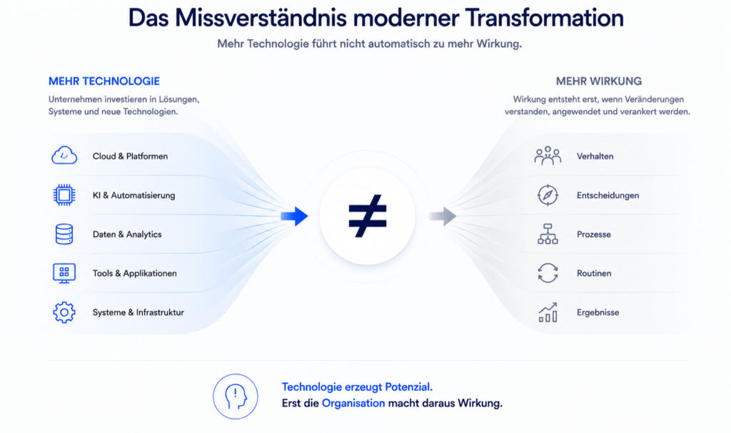 Editoriale Infografik zur Gegenüberstellung von Technologieinvestitionen und tatsächlicher organisatorischer Wirkung.