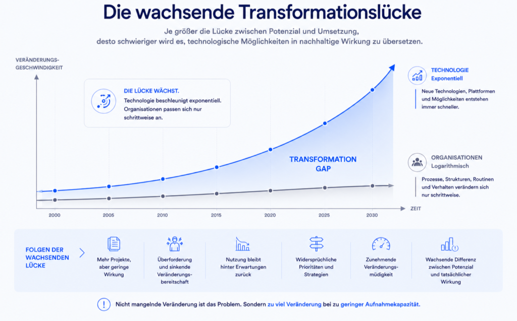 Visualisierung der wachsenden Lücke zwischen technologischer Entwicklung und organisatorischer Adaptionsfähigkeit.