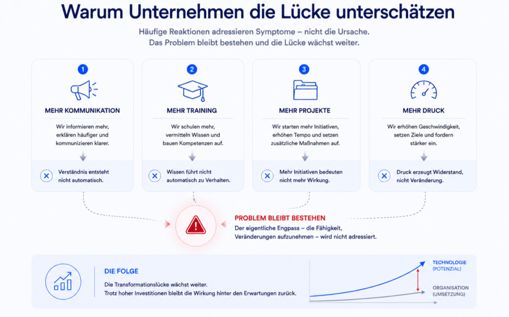 Infografik mit vier typischen Reaktionen auf Veränderungsprobleme: Kommunikation, Training, Projekte und Druck.