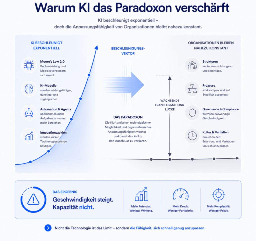 Visualisierung von künstlicher Intelligenz als Beschleunigungsfaktor organisatorischer Überforderung.