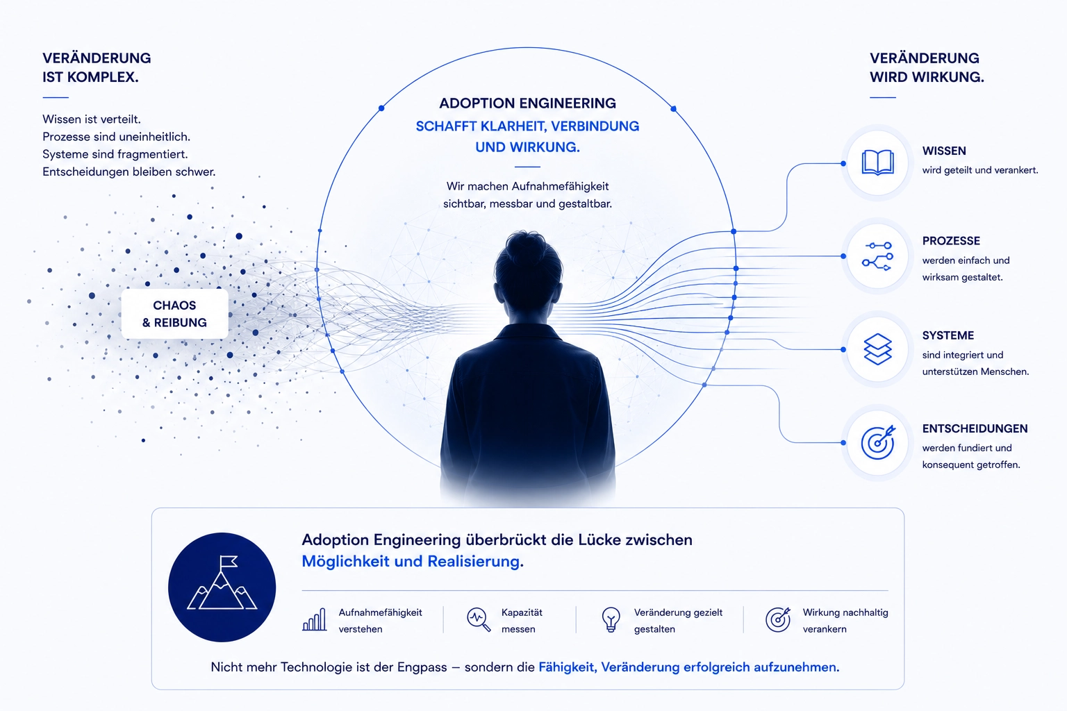 Zentrale Person verbindet Wissen, Prozesse, Systeme und Entscheidungen in einem strukturierten Modell.