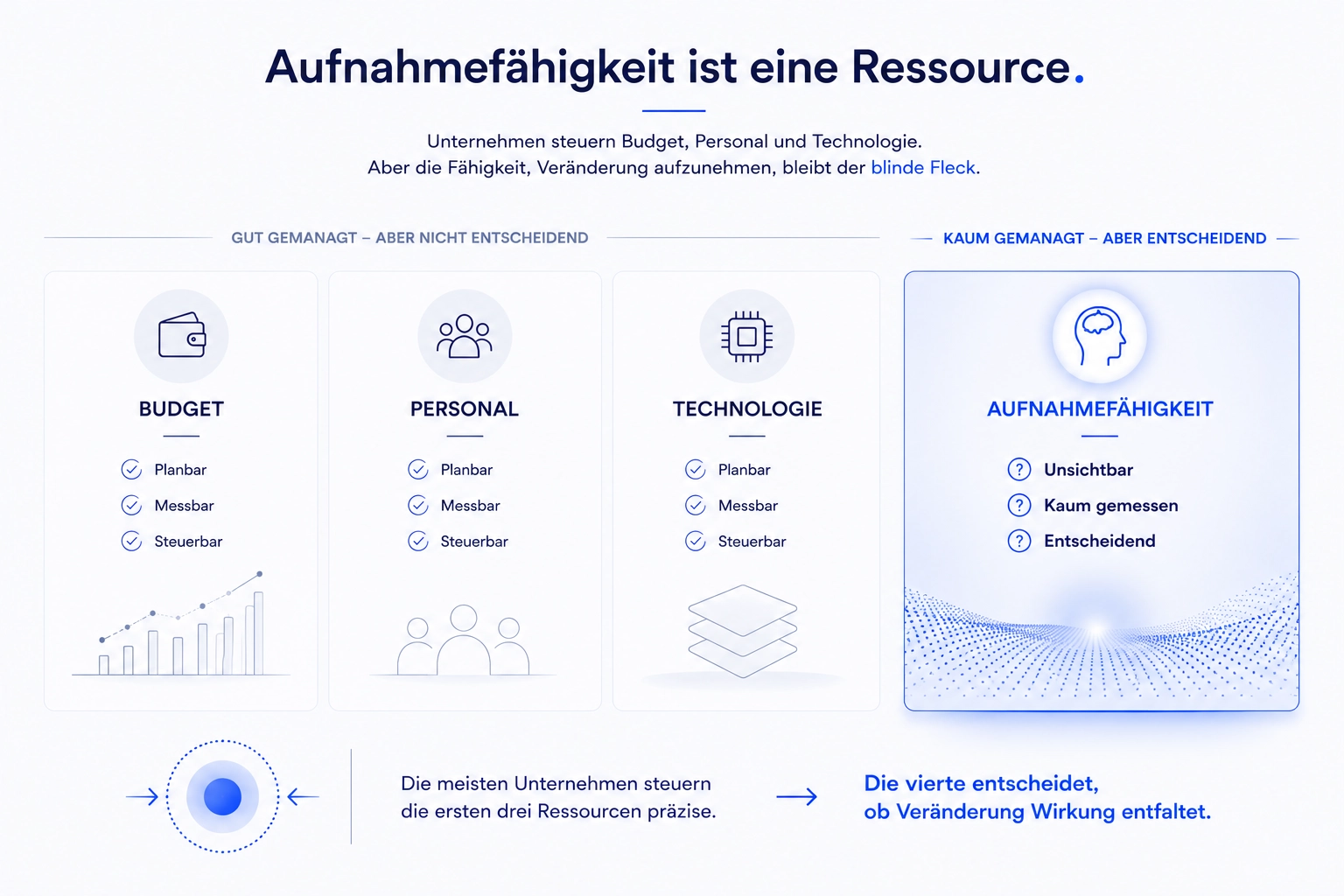 Vergleich von Budget, Personal, Technologie und Aufnahmefähigkeit als zentrale Unternehmensressourcen.