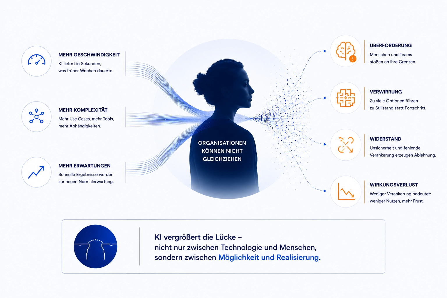 Visualisierung einer Organisation, die zwischen steigender technologischer Geschwindigkeit und begrenzter Aufnahmefähigkeit steht.