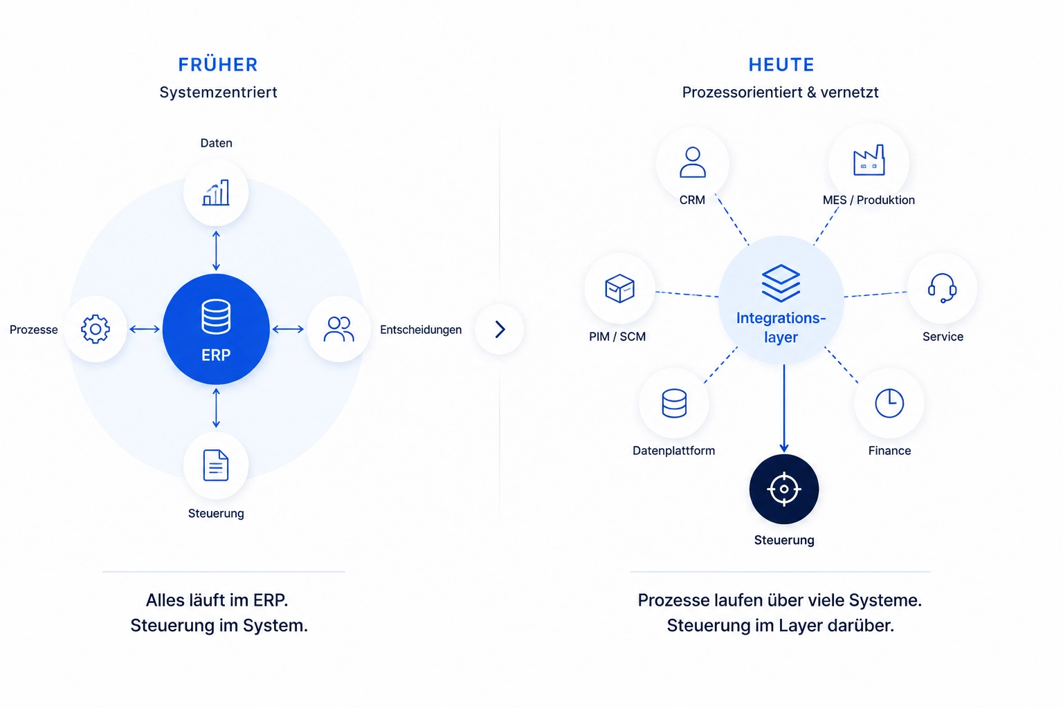 Vergleich zwischen einem klassischen ERP-zentrierten Steuerungsmodell und einer modernen, vernetzten Systemlandschaft mit Integrationslayer und übergreifender Steuerung.