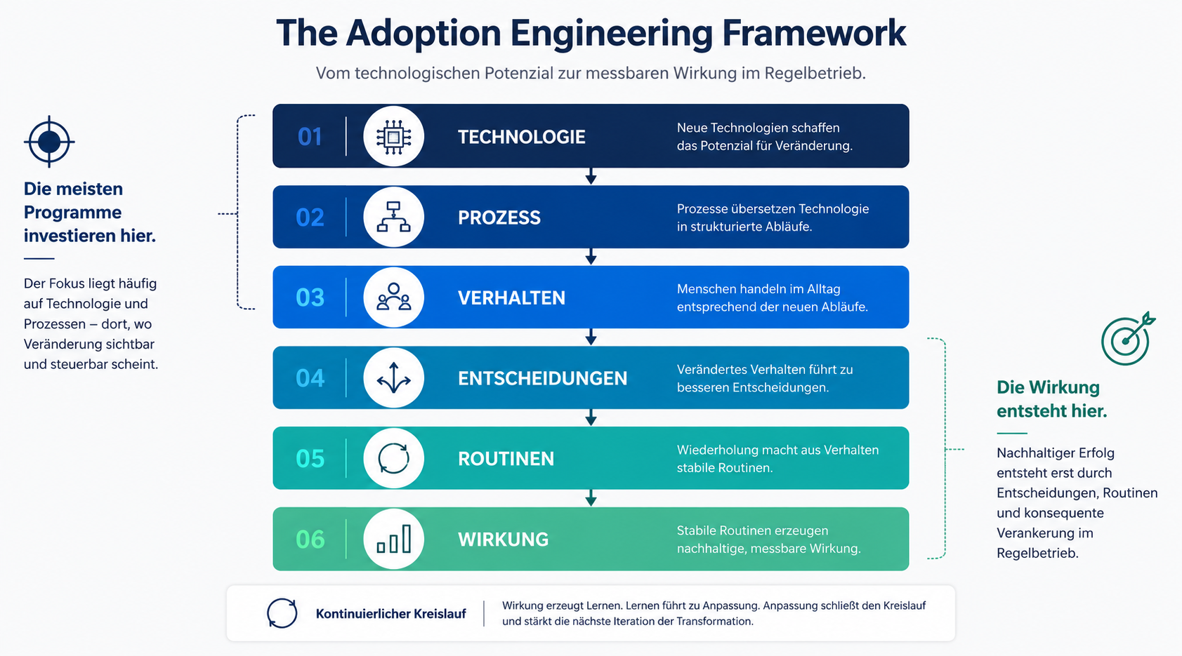 Framework zur Darstellung der Wirkungskette von Technologie über Prozesse und Verhalten bis hin zu Routinen und messbarer Wirkung.
