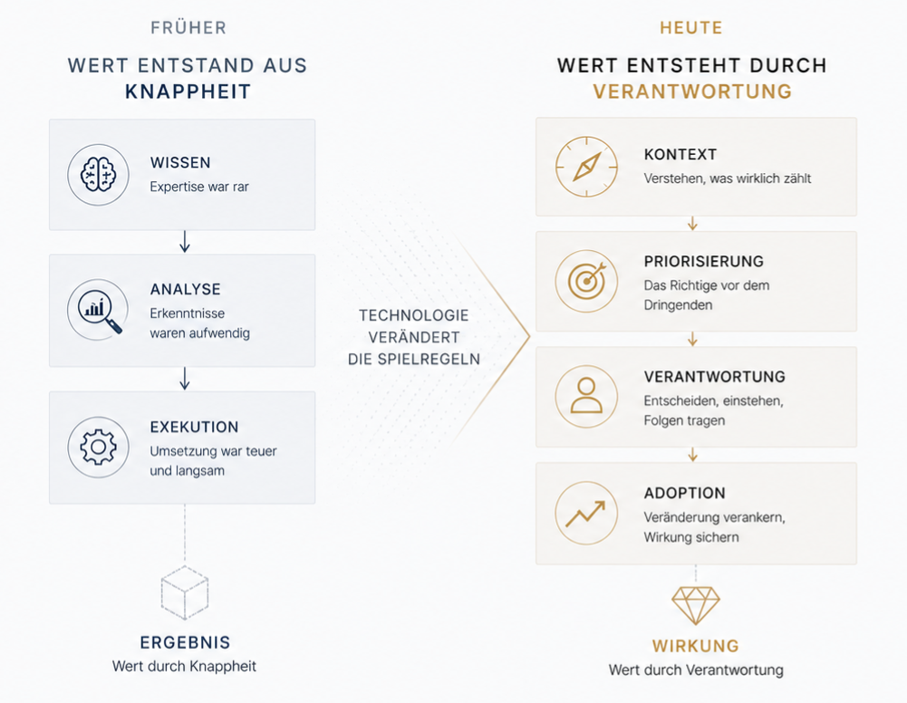Framework zur Verschiebung organisatorischer Wertschöpfung von Wissen und Exekution hin zu Kontext, Verantwortung und Adoption