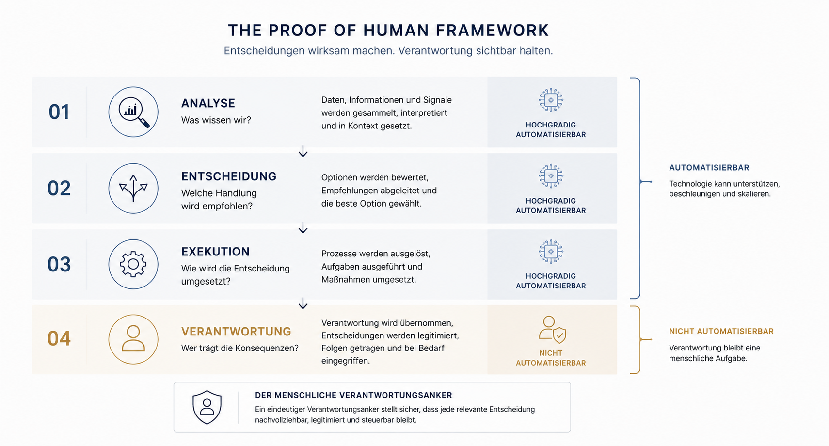 Proof of Human Framework mit den Ebenen Analyse, Entscheidung, Exekution und Verantwortung