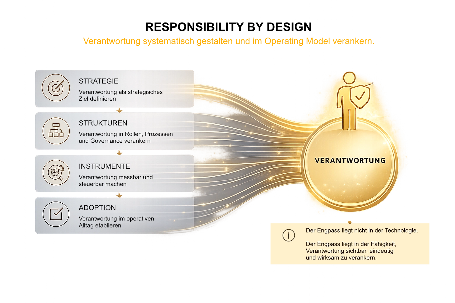 Framework zur systematischen Verankerung von Verantwortung in Strategie, Strukturen, Instrumenten und Adoption