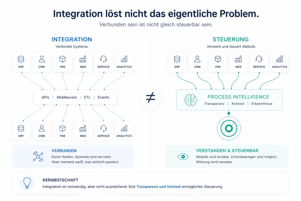 Infografik zum Unterschied zwischen technischer Integration und echter Unternehmenssteuerung.