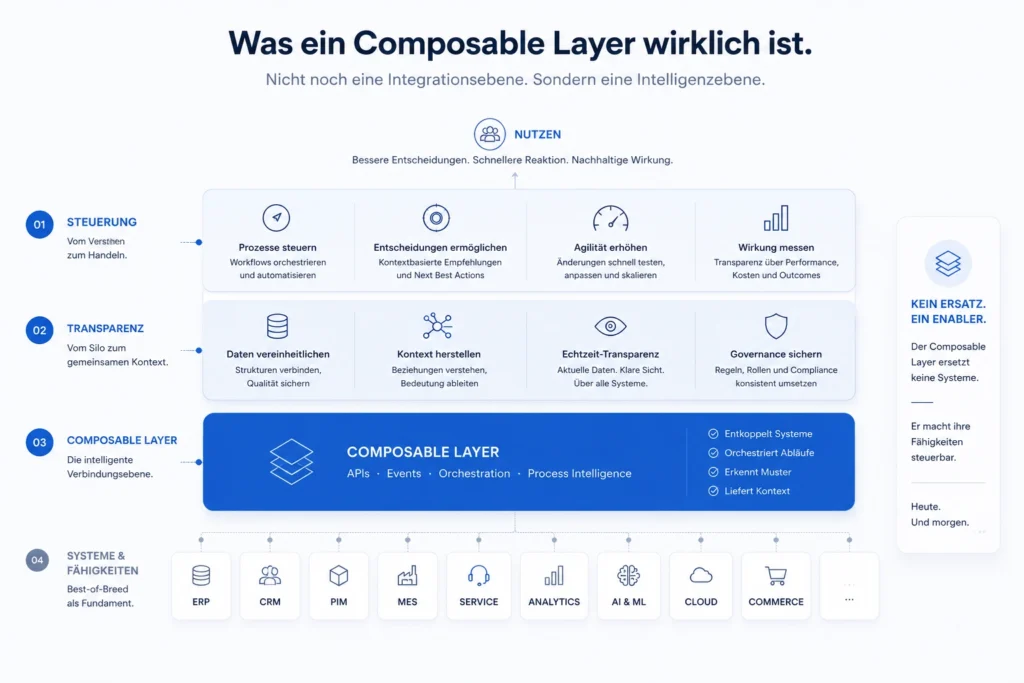 Mehrschichtige Architektur mit Composable Layer zwischen Unternehmenssystemen und Steuerungsfunktionen.