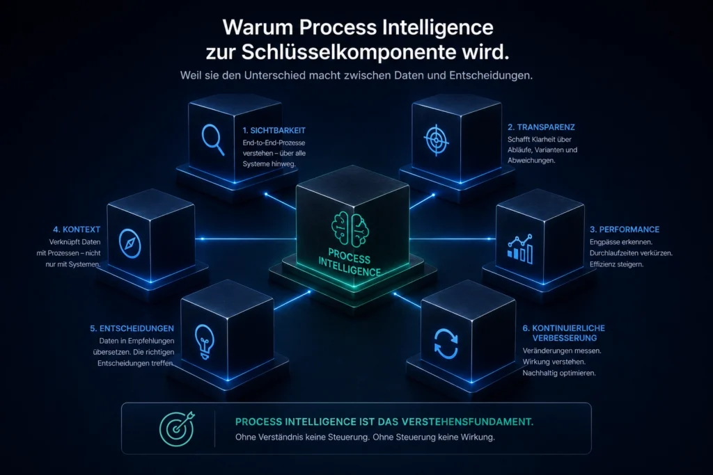 Zentrale Process-Intelligence-Plattform verbindet Transparenz, Kontext, Performance und Entscheidungsfähigkeit.