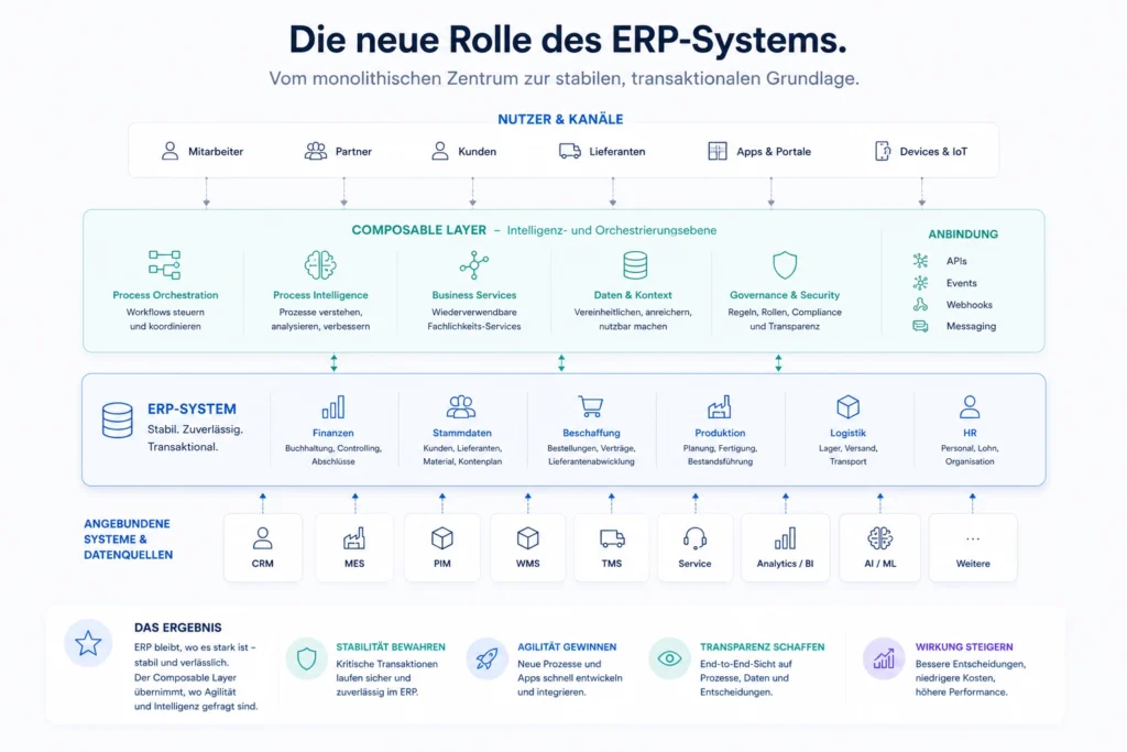 Architekturdiagramm mit ERP als transaktionaler Kern unterhalb eines Composable Layers und einer Steuerungsebene.