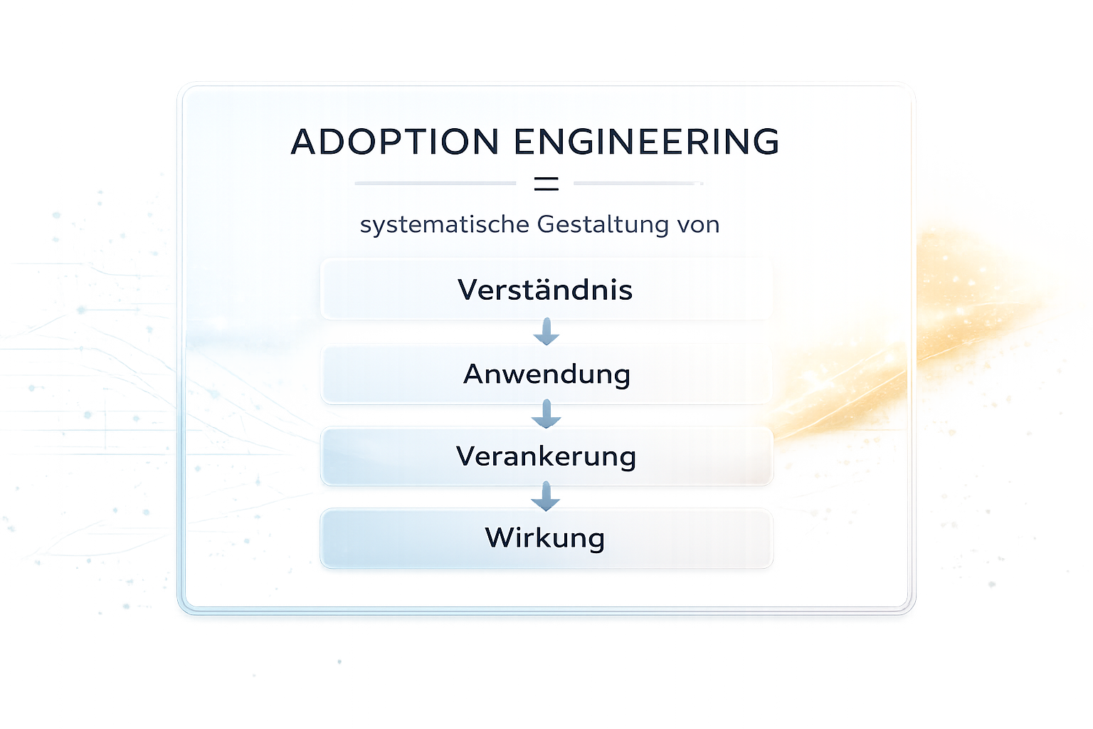 Framework zur Definition von Adoption Engineering mit den Elementen Verständnis, Anwendung, Verankerung und Wirkung.