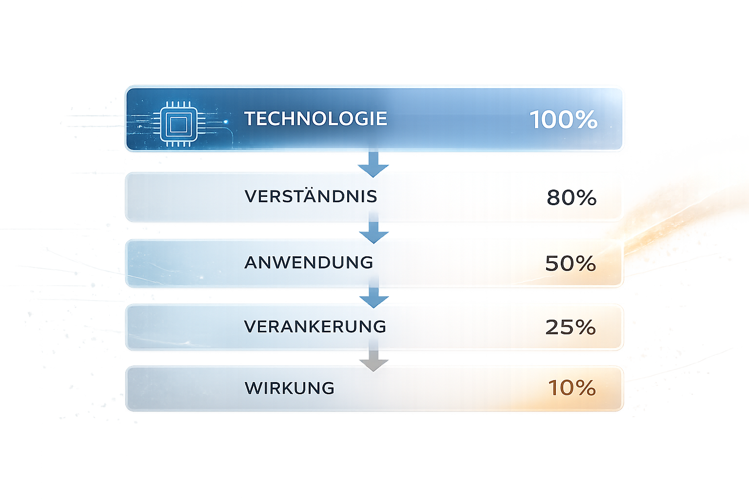 Visualisierung des Potenzialverlusts zwischen Technologie, Verständnis, Anwendung, Verankerung und Wirkung.