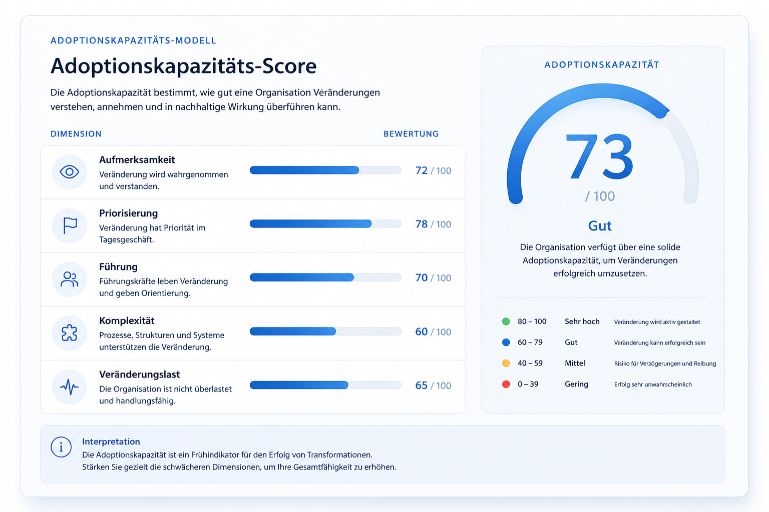 Dashboard-artiges Framework zur Bewertung organisatorischer Aufnahmefähigkeit.