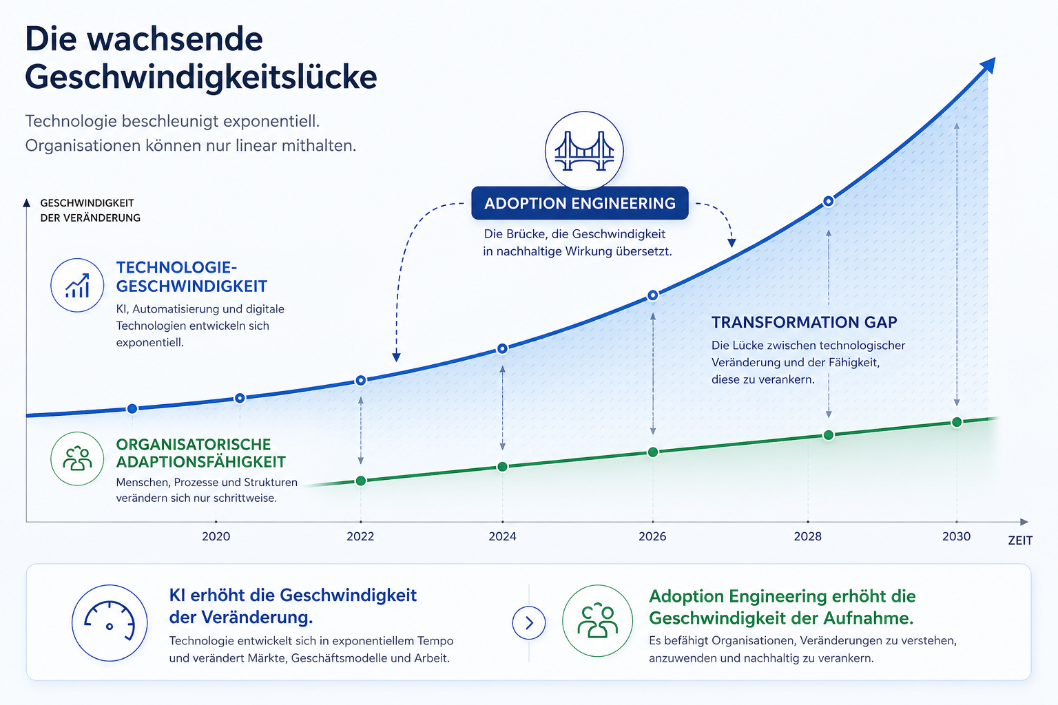 Diagramm mit exponentieller Technologiegeschwindigkeit, linearer Adaptionsfähigkeit und zunehmender Transformationslücke.