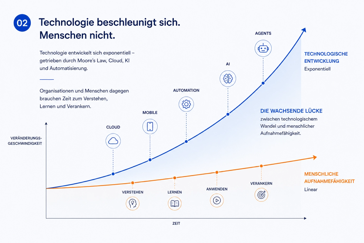 Zwei Kurven zeigen die exponentielle Entwicklung von Technologie und die deutlich langsamere Entwicklung menschlicher Aufnahmefähigkeit.
