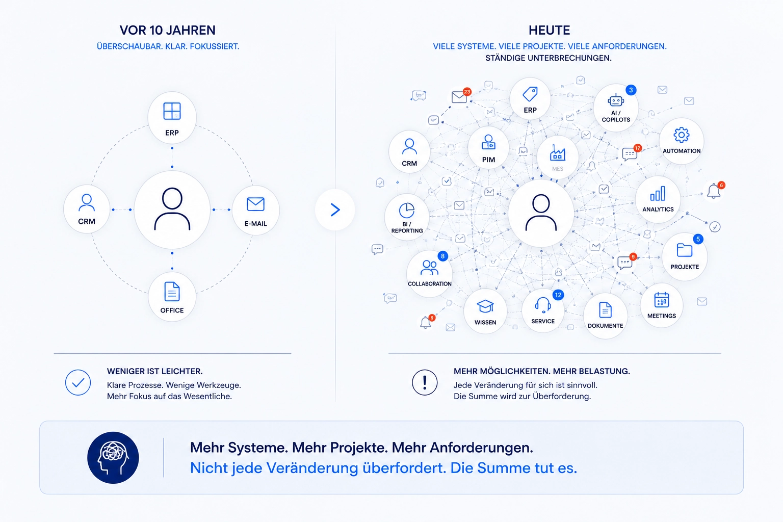 Infografik mit einer Person, die heute deutlich mehr Systeme, Anwendungen und Veränderungen bewältigen muss als früher.