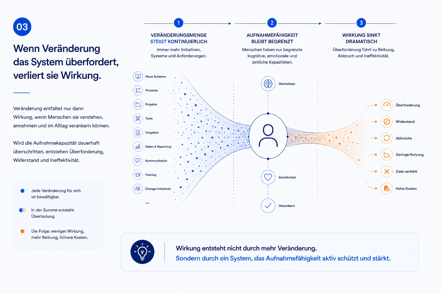Diagramm zeigt den Zusammenhang zwischen steigender Veränderungsmenge und sinkender organisatorischer Wirkung.