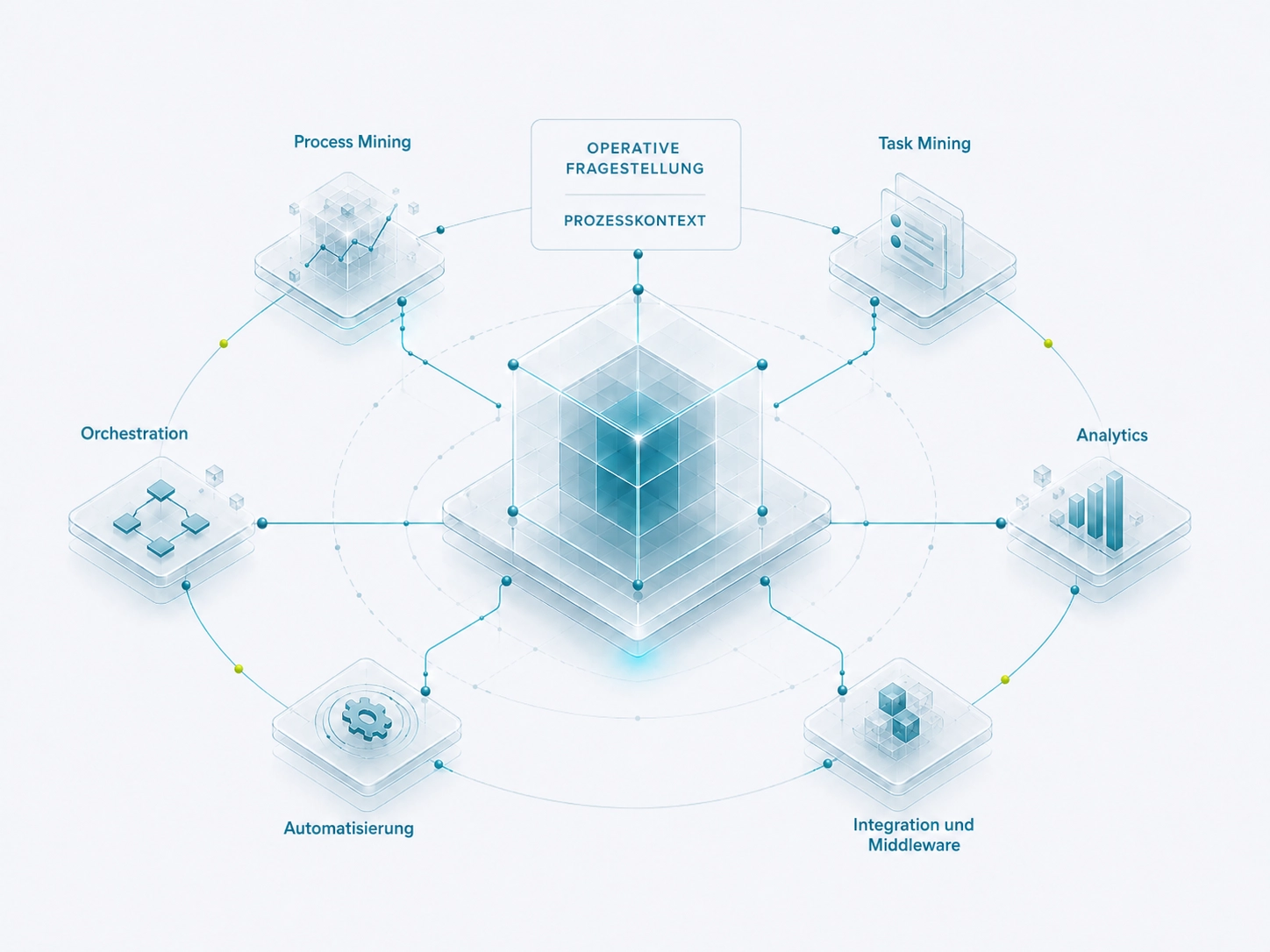 Process Mining, Task Mining, Analytics, Integration und Middleware, Automatisierung und Orchestration sind um einen zentralen Prozesskontext angeordnet.